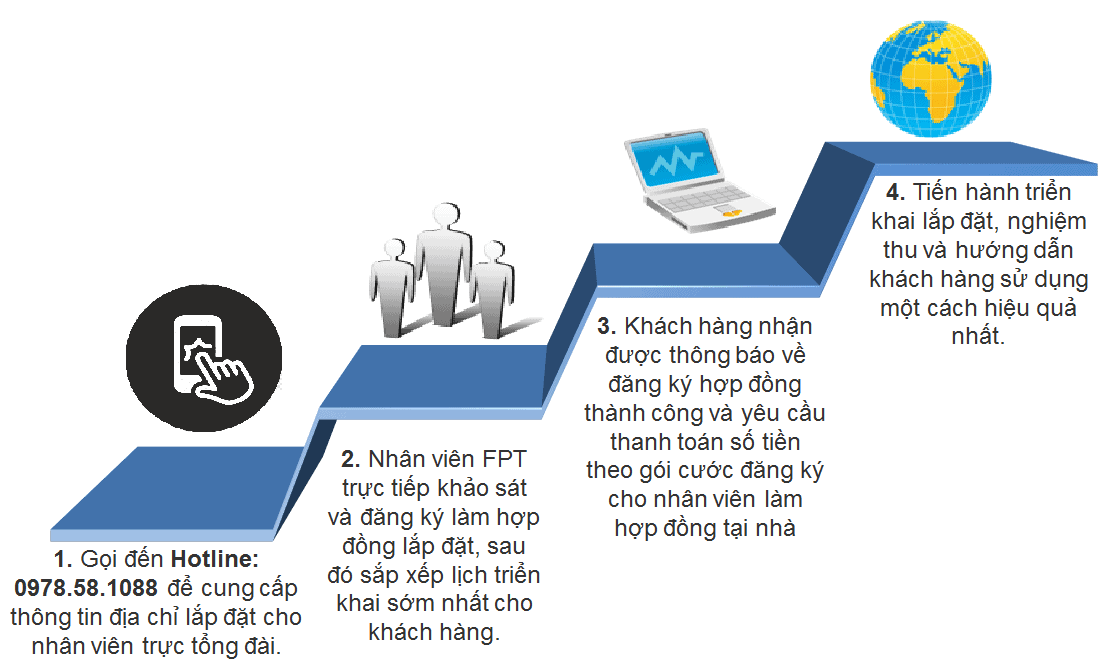 Quy-trinh-dang-ky-lap-mang-fpt