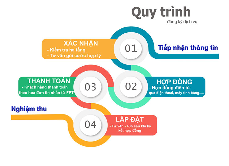 Quy trình lắp mạng FPT nhanh gọn