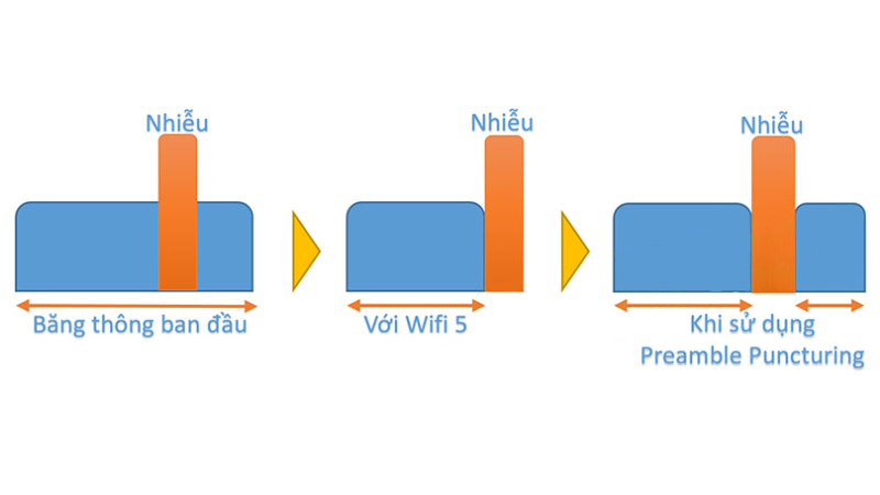 1755834647_preamble-puncturing-chan-tin-hieu-nhieu-giup-phat-huy-het-tiem-nang-cua-wi-fi-7